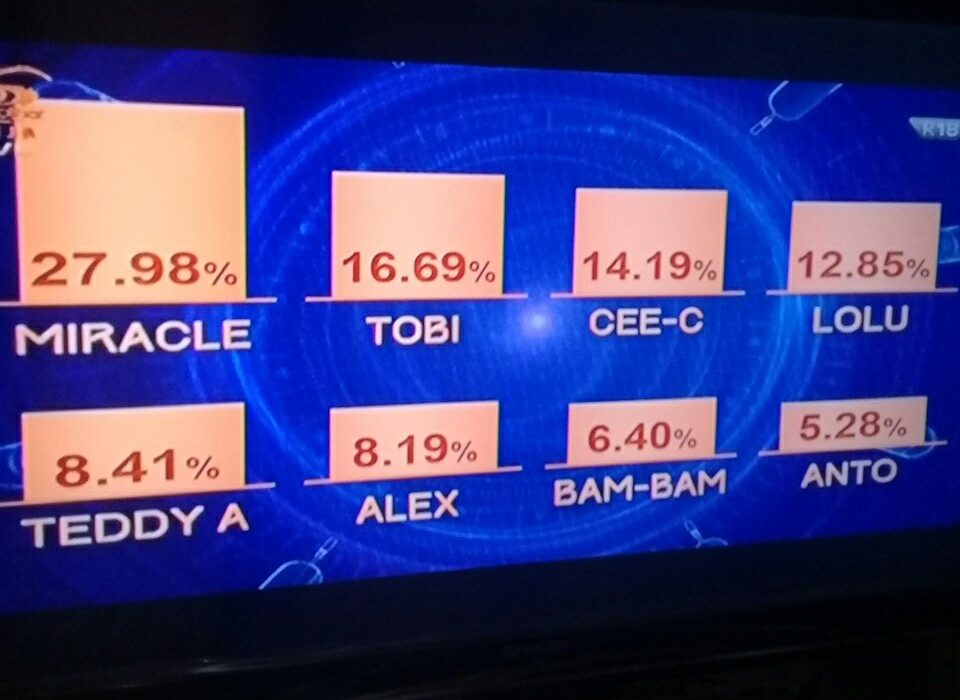BBNaija: See How Nigerians and Africans Voted This Week - NEST TV