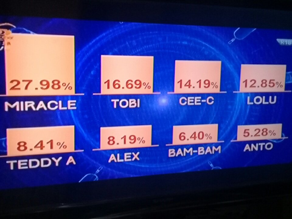 #BBNaija See How Nigerians Voted For Their Favorite Housemates : Miss ...